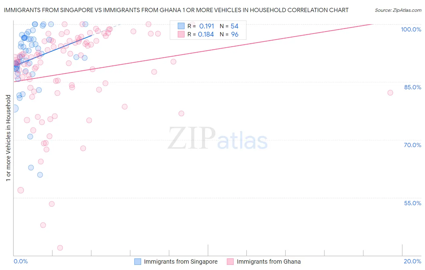 Immigrants from Singapore vs Immigrants from Ghana 1 or more Vehicles in Household