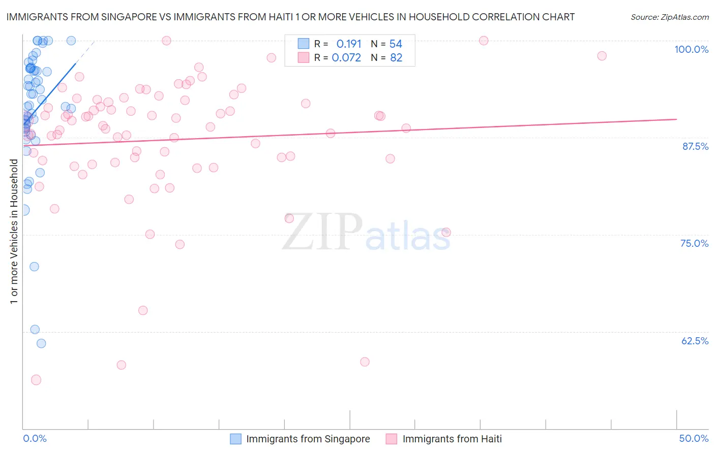 Immigrants from Singapore vs Immigrants from Haiti 1 or more Vehicles in Household