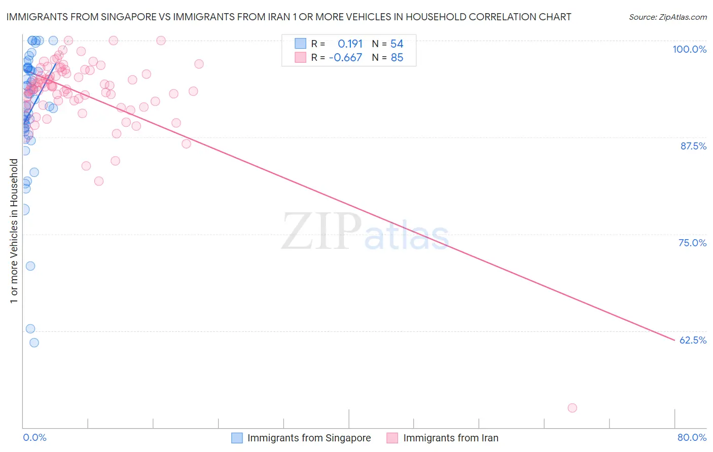 Immigrants from Singapore vs Immigrants from Iran 1 or more Vehicles in Household