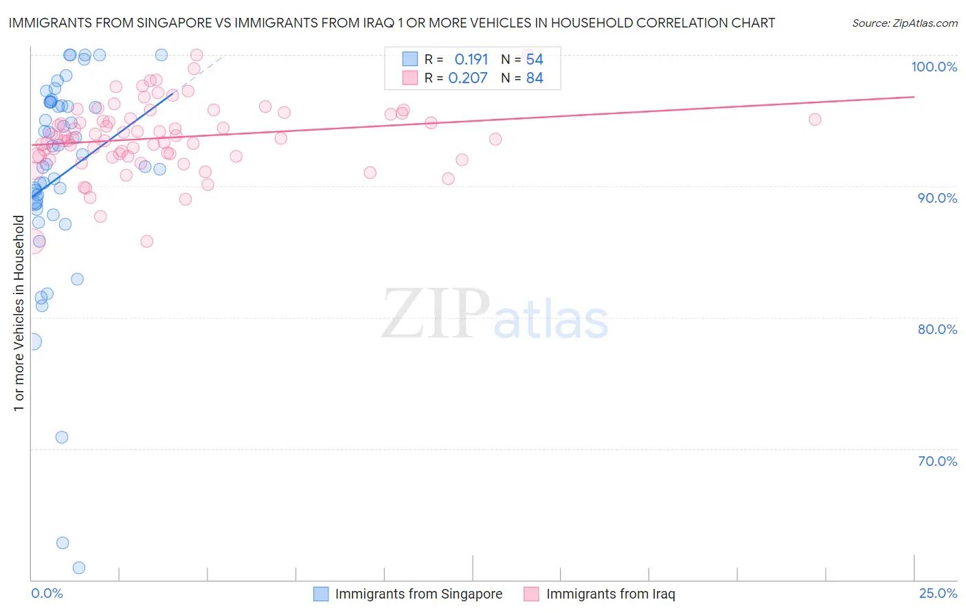 Immigrants from Singapore vs Immigrants from Iraq 1 or more Vehicles in Household