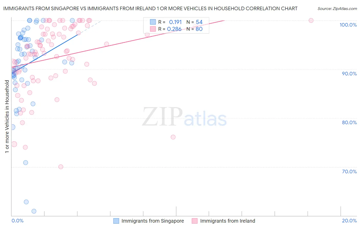 Immigrants from Singapore vs Immigrants from Ireland 1 or more Vehicles in Household