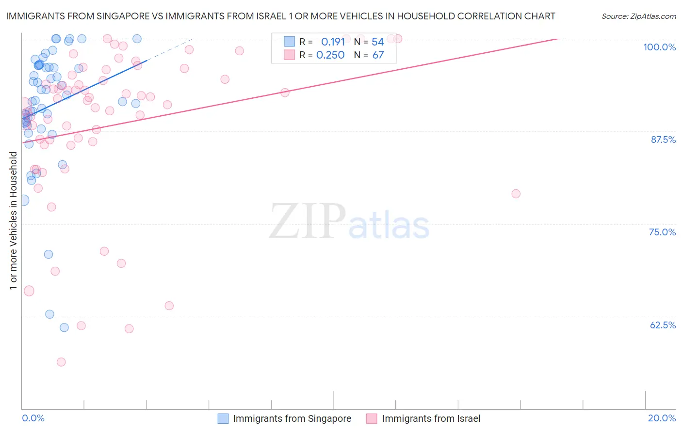 Immigrants from Singapore vs Immigrants from Israel 1 or more Vehicles in Household