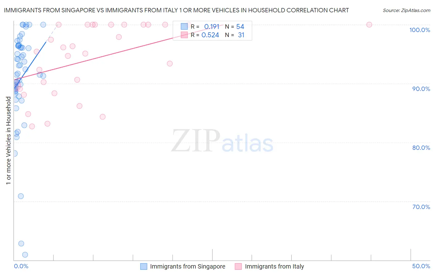 Immigrants from Singapore vs Immigrants from Italy 1 or more Vehicles in Household