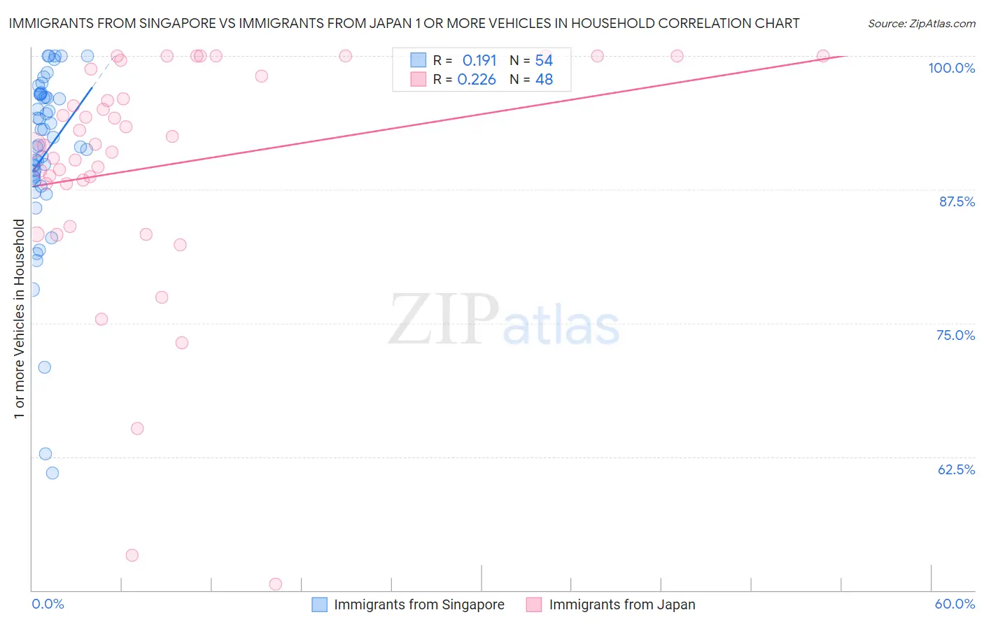 Immigrants from Singapore vs Immigrants from Japan 1 or more Vehicles in Household