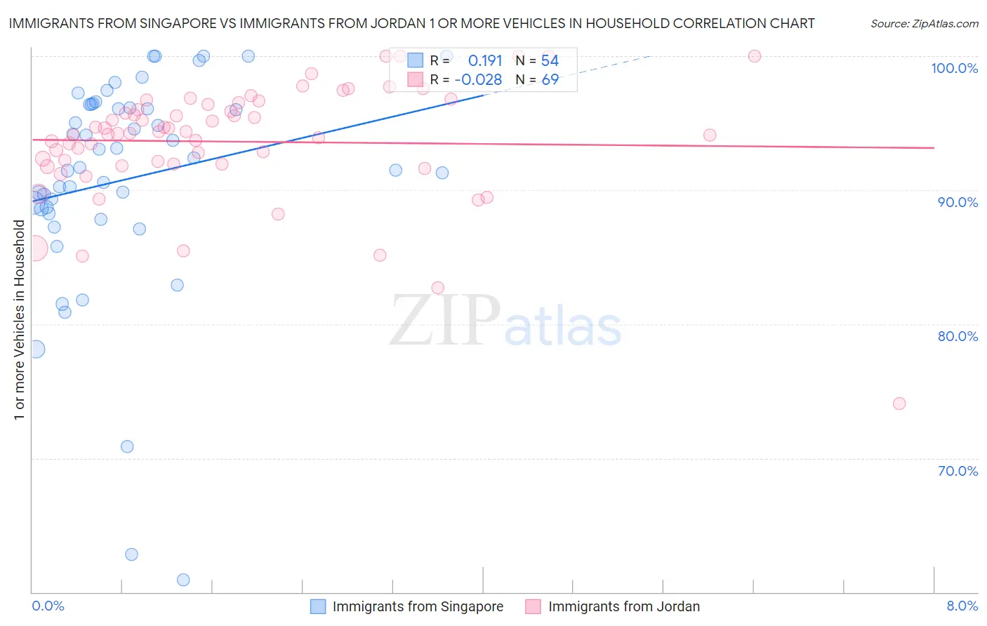 Immigrants from Singapore vs Immigrants from Jordan 1 or more Vehicles in Household