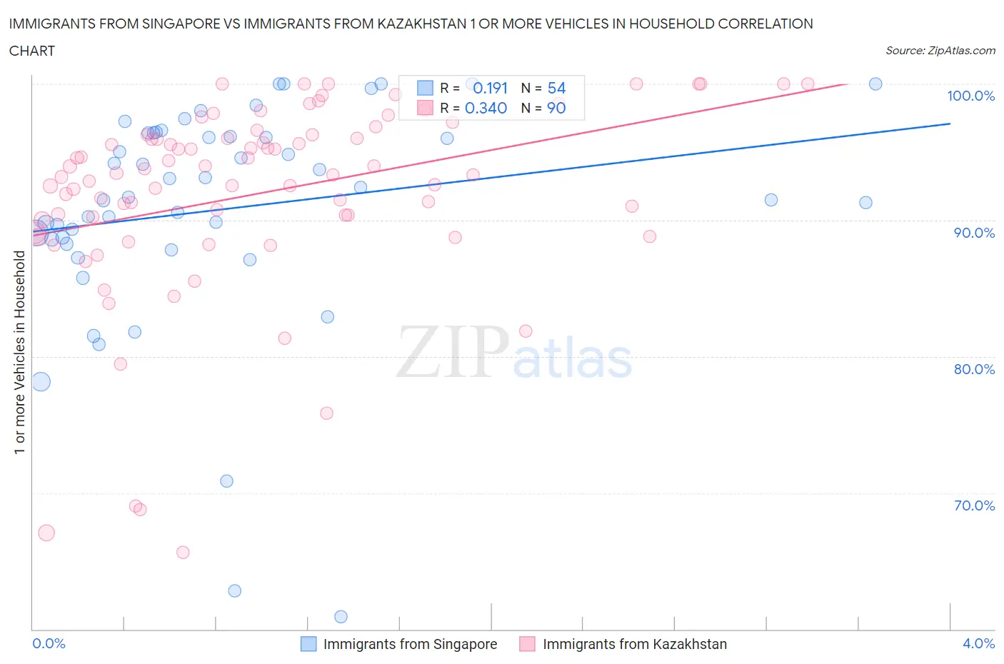 Immigrants from Singapore vs Immigrants from Kazakhstan 1 or more Vehicles in Household