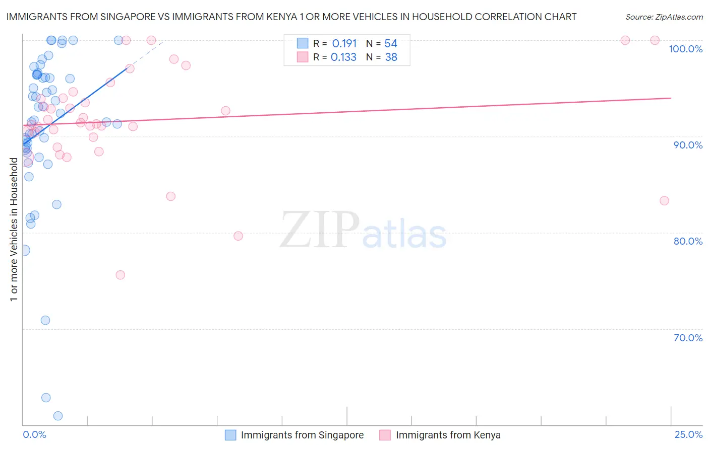 Immigrants from Singapore vs Immigrants from Kenya 1 or more Vehicles in Household
