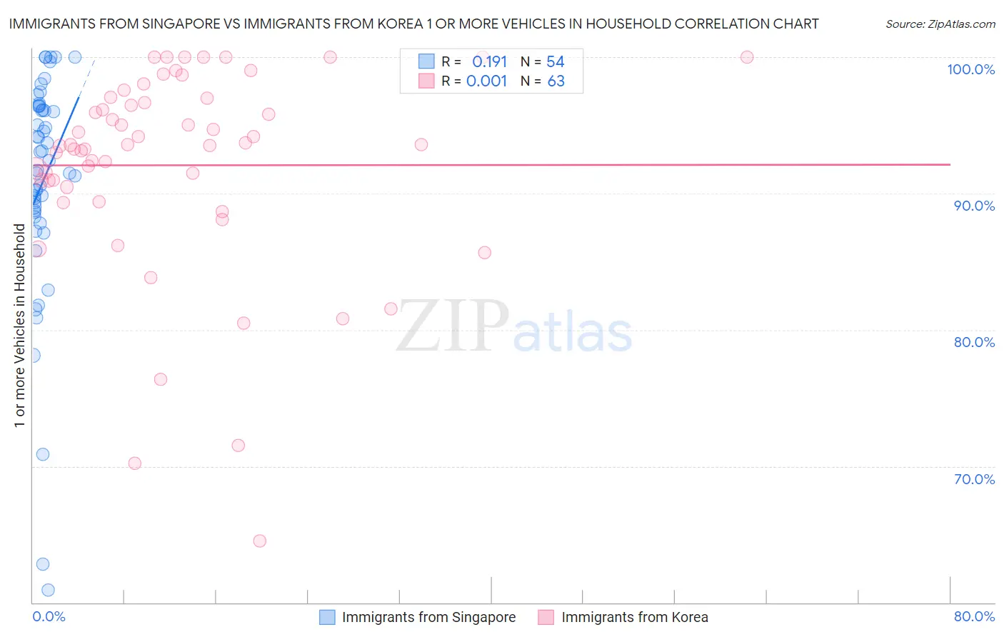Immigrants from Singapore vs Immigrants from Korea 1 or more Vehicles in Household