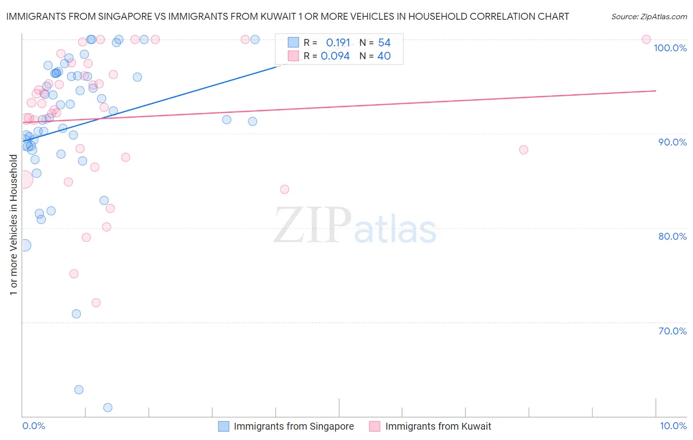 Immigrants from Singapore vs Immigrants from Kuwait 1 or more Vehicles in Household