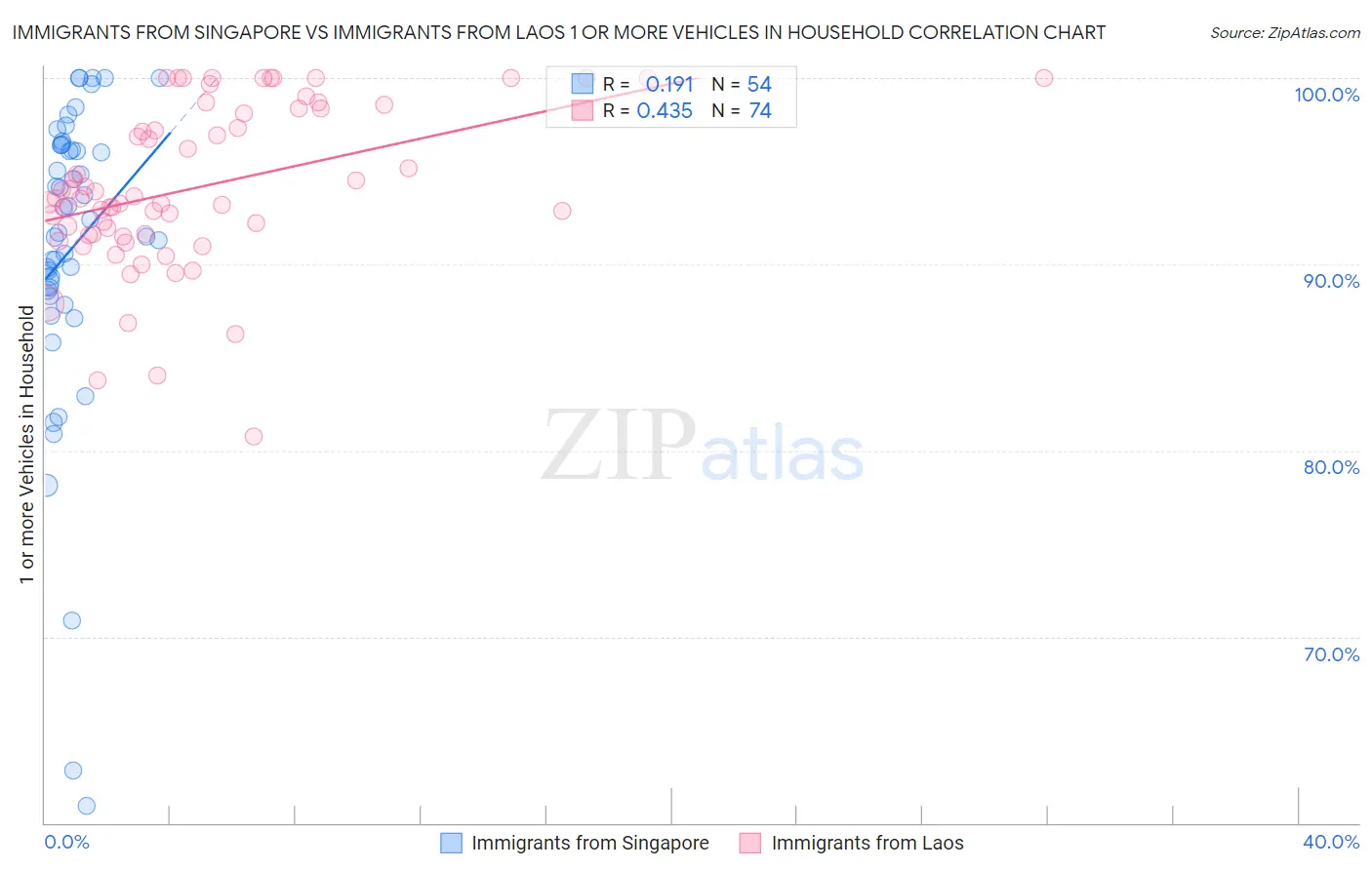 Immigrants from Singapore vs Immigrants from Laos 1 or more Vehicles in Household