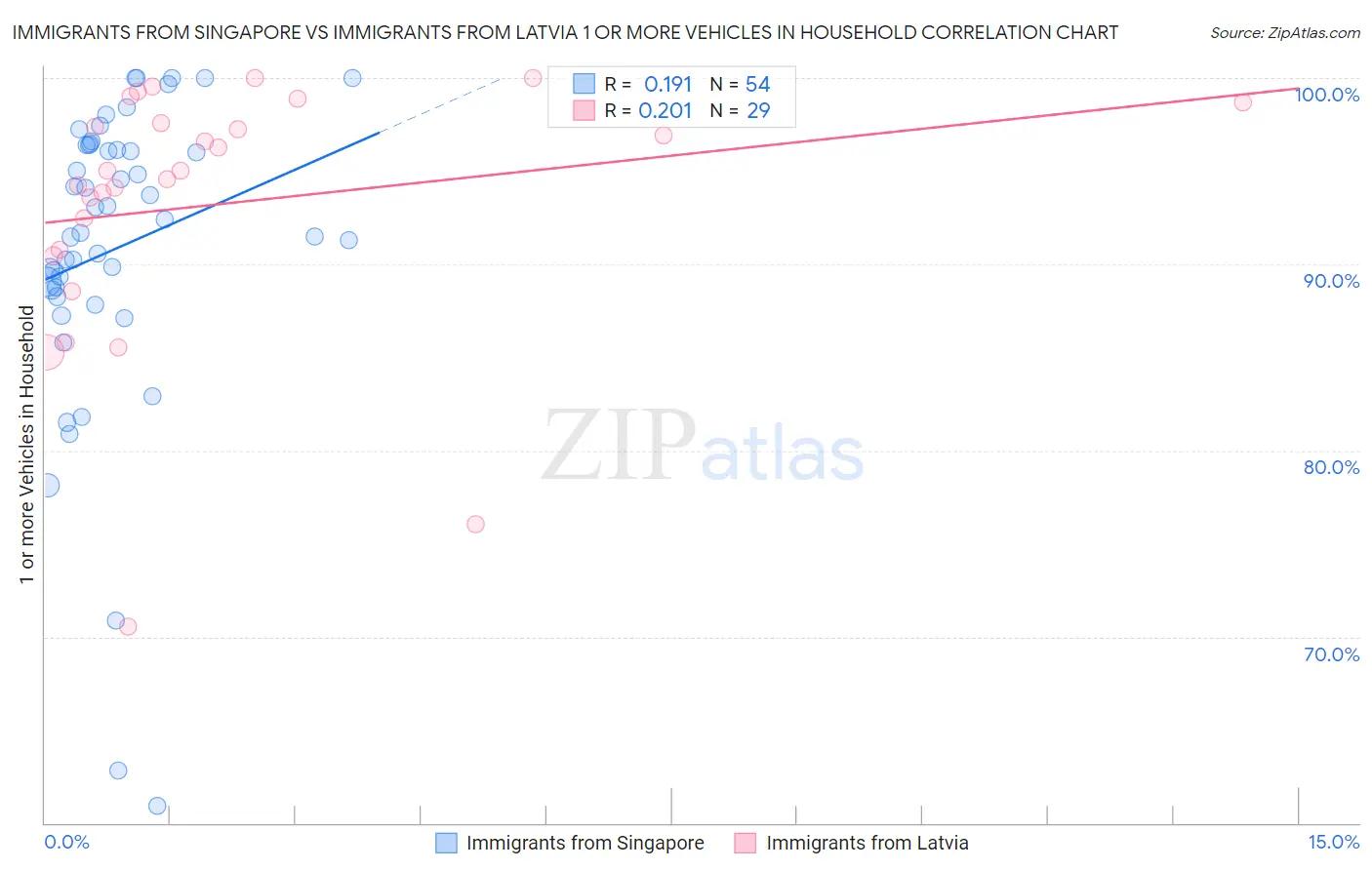 Immigrants from Singapore vs Immigrants from Latvia 1 or more Vehicles in Household