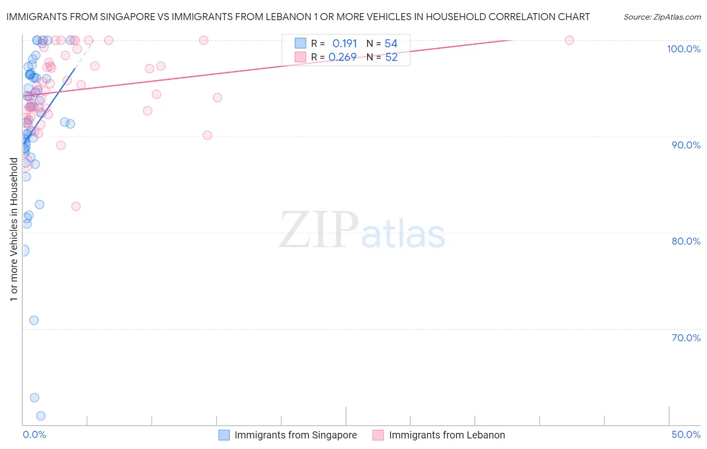 Immigrants from Singapore vs Immigrants from Lebanon 1 or more Vehicles in Household