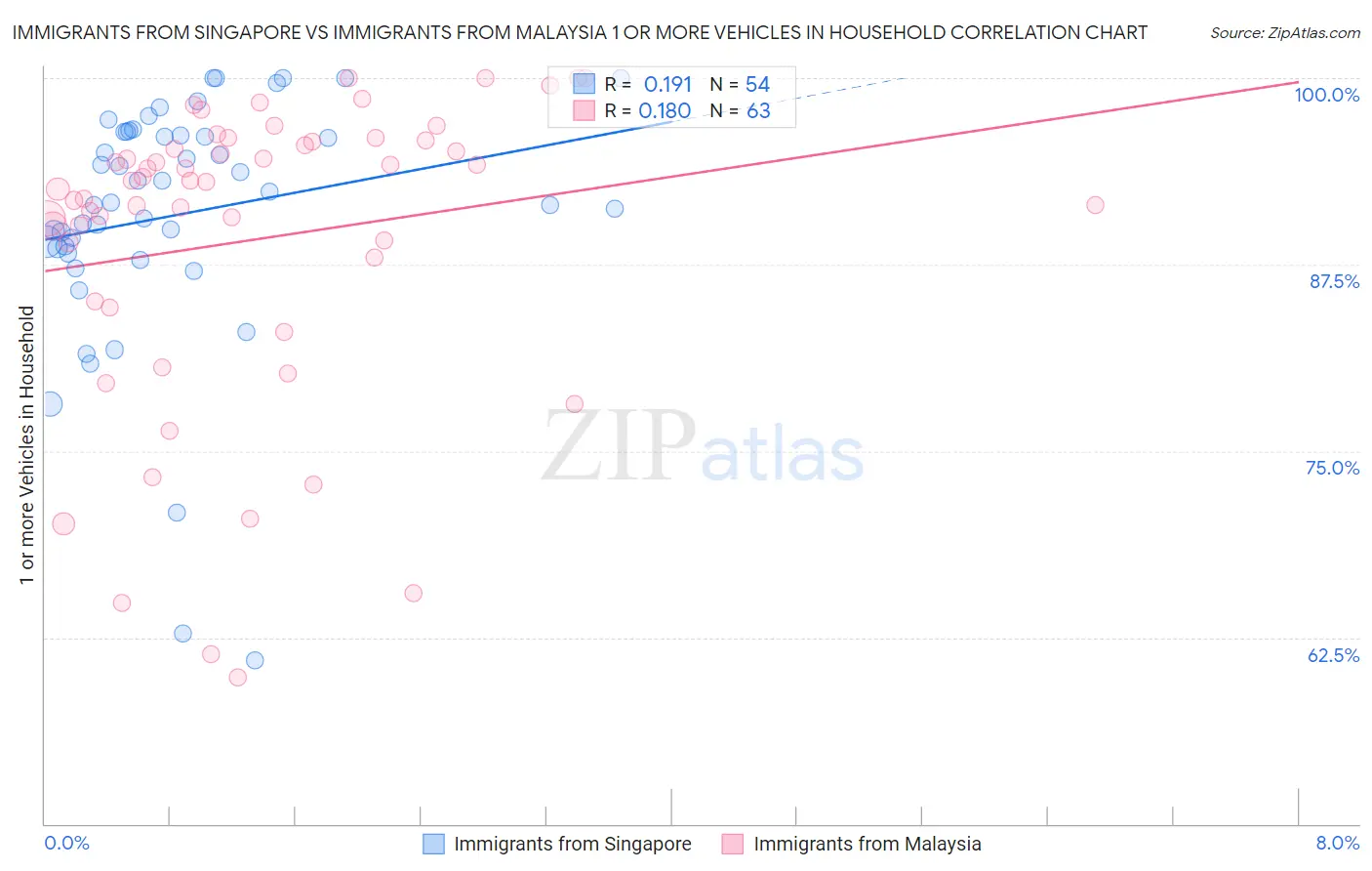 Immigrants from Singapore vs Immigrants from Malaysia 1 or more Vehicles in Household