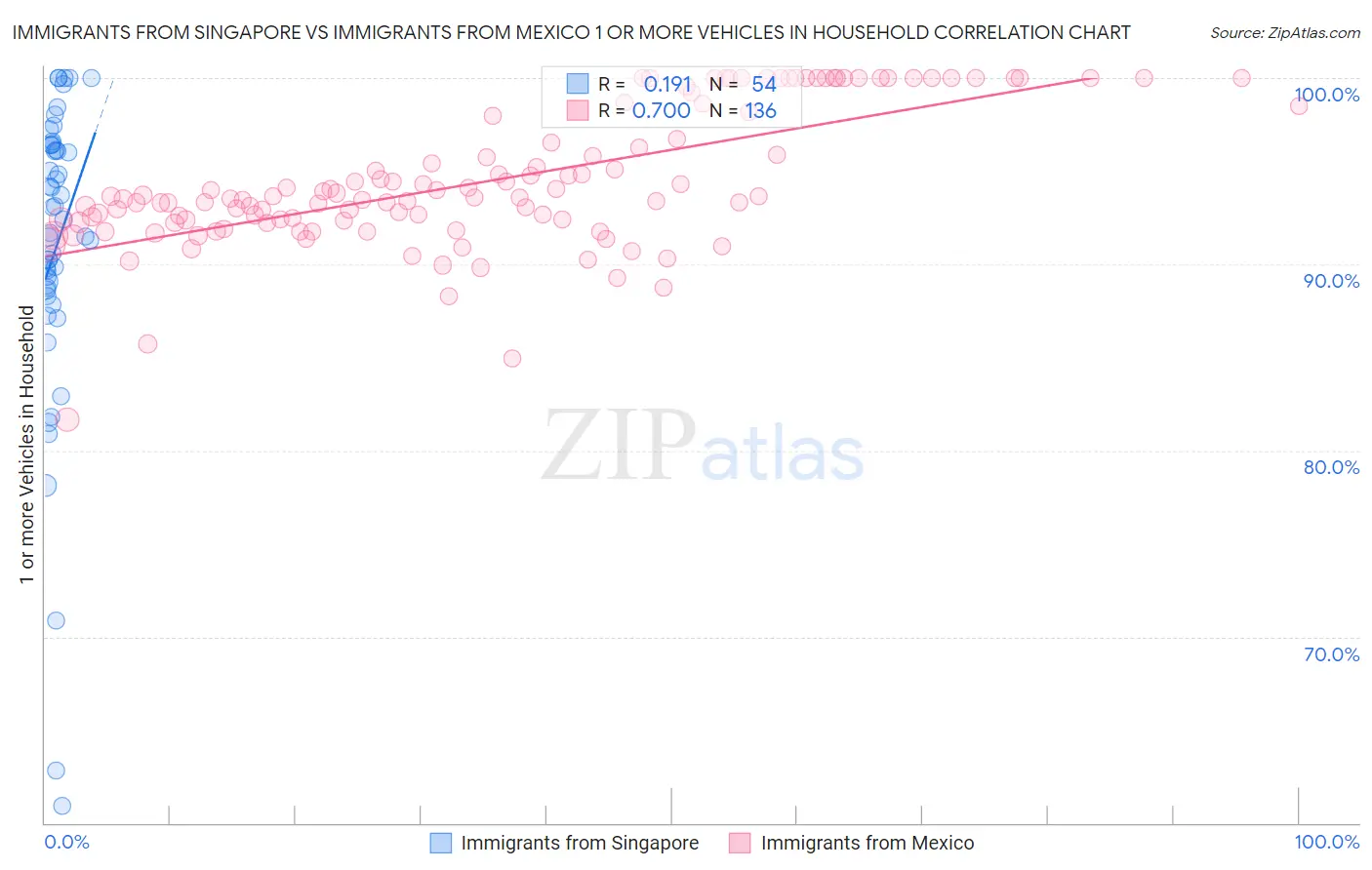 Immigrants from Singapore vs Immigrants from Mexico 1 or more Vehicles in Household