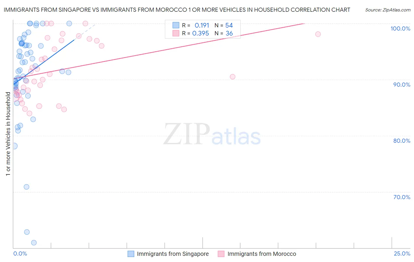 Immigrants from Singapore vs Immigrants from Morocco 1 or more Vehicles in Household