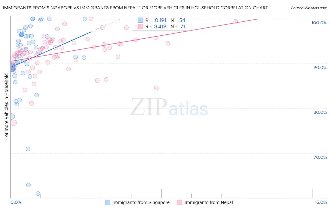 Immigrants from Singapore vs Immigrants from Nepal 1 or more Vehicles in Household