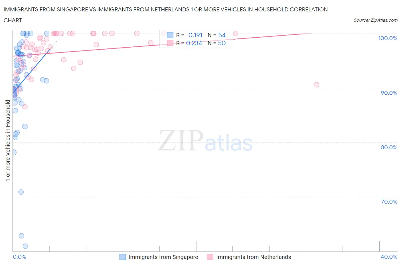 Immigrants from Singapore vs Immigrants from Netherlands 1 or more Vehicles in Household