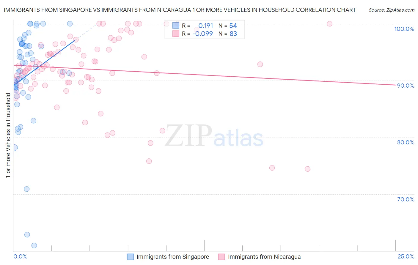 Immigrants from Singapore vs Immigrants from Nicaragua 1 or more Vehicles in Household