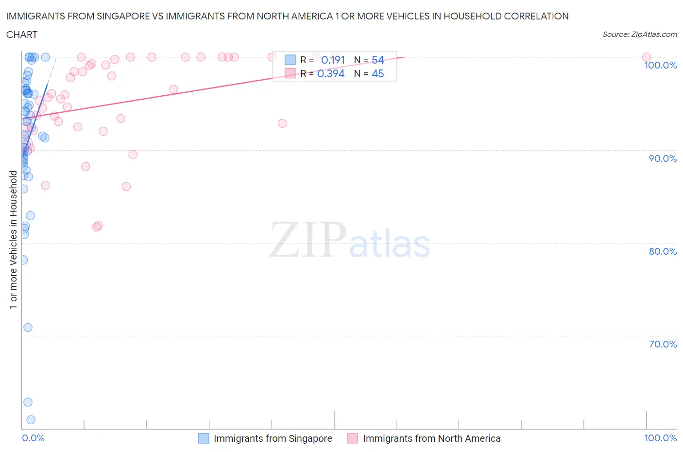 Immigrants from Singapore vs Immigrants from North America 1 or more Vehicles in Household