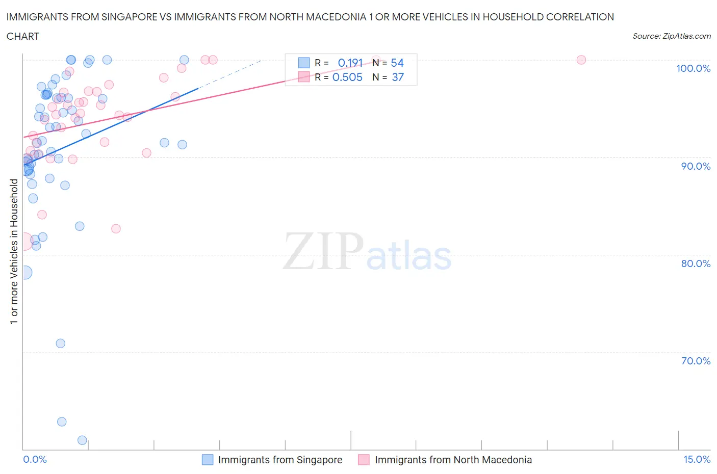 Immigrants from Singapore vs Immigrants from North Macedonia 1 or more Vehicles in Household