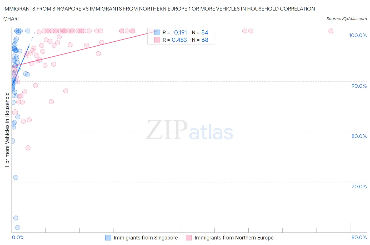 Immigrants from Singapore vs Immigrants from Northern Europe 1 or more Vehicles in Household