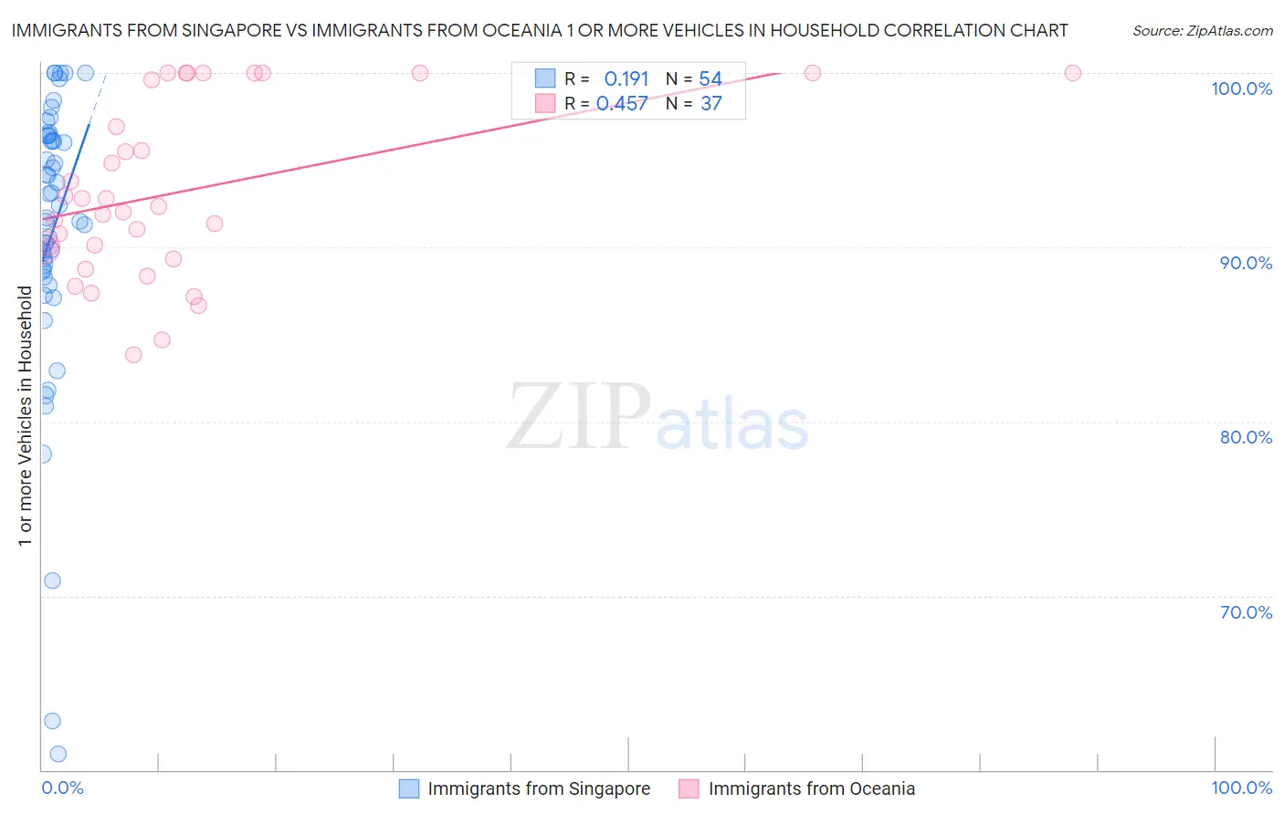 Immigrants from Singapore vs Immigrants from Oceania 1 or more Vehicles in Household