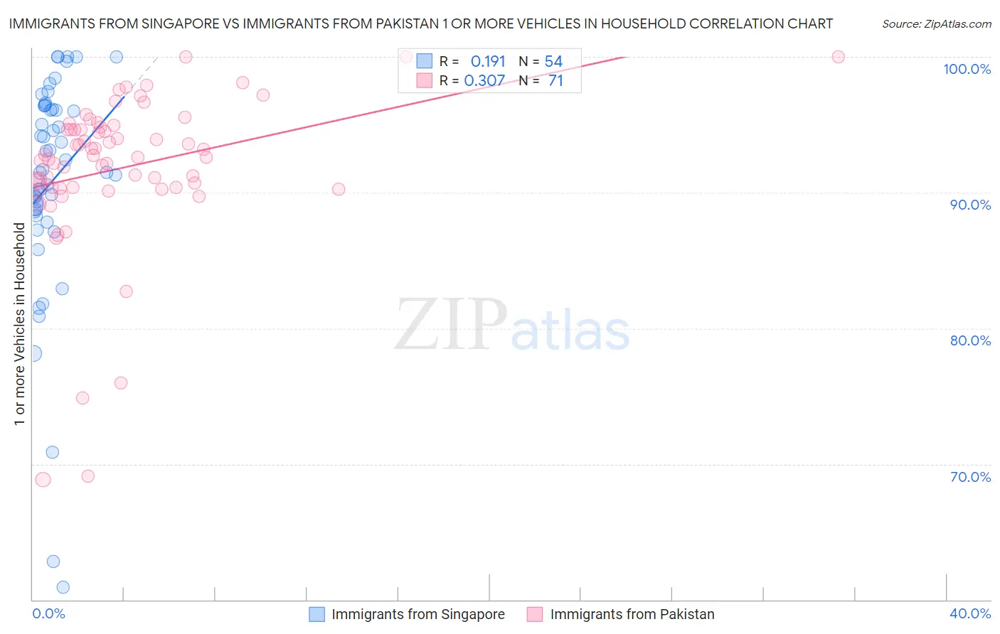 Immigrants from Singapore vs Immigrants from Pakistan 1 or more Vehicles in Household