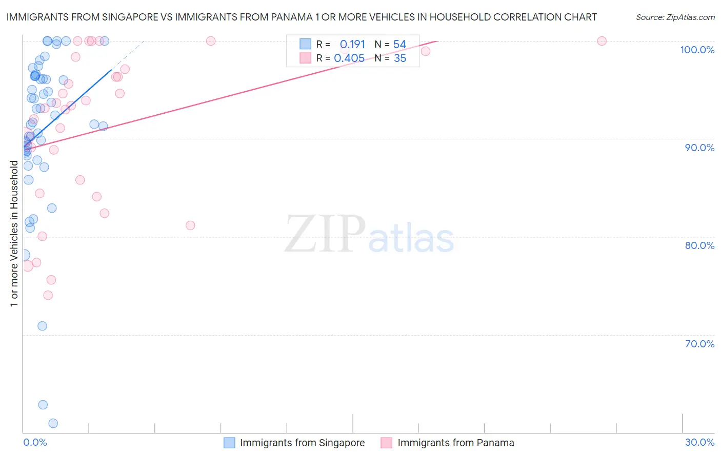 Immigrants from Singapore vs Immigrants from Panama 1 or more Vehicles in Household