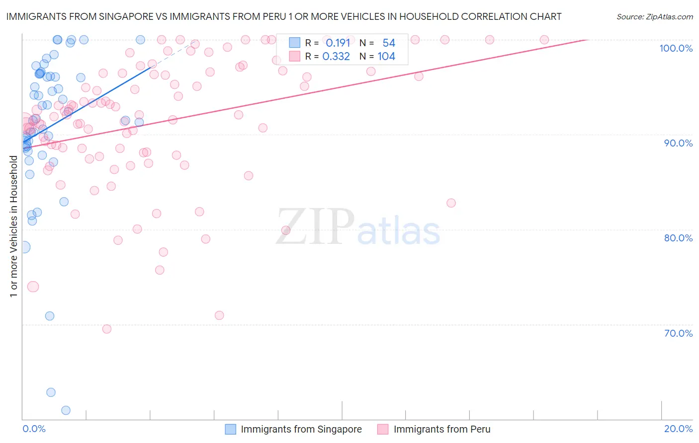 Immigrants from Singapore vs Immigrants from Peru 1 or more Vehicles in Household