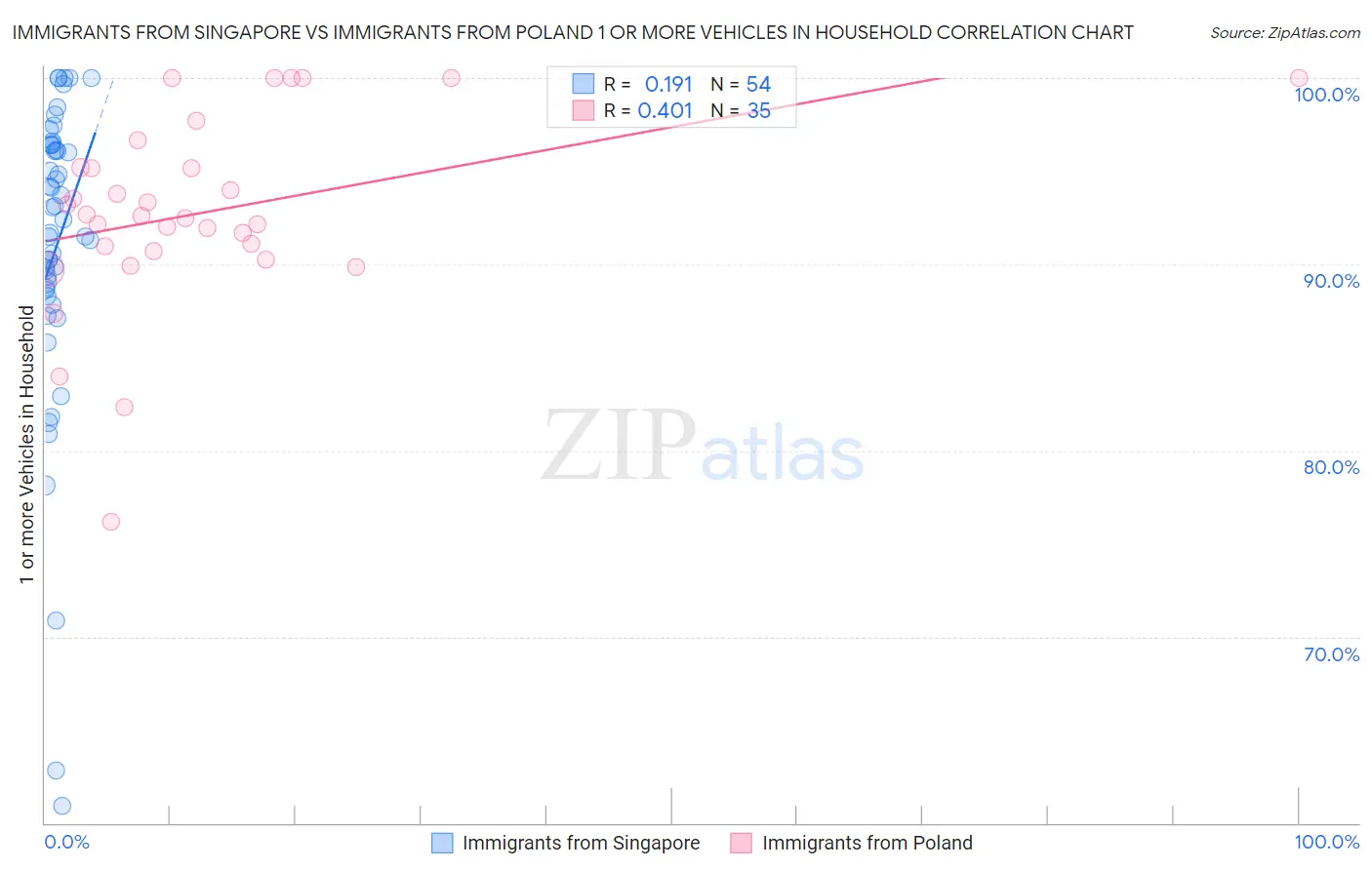 Immigrants from Singapore vs Immigrants from Poland 1 or more Vehicles in Household