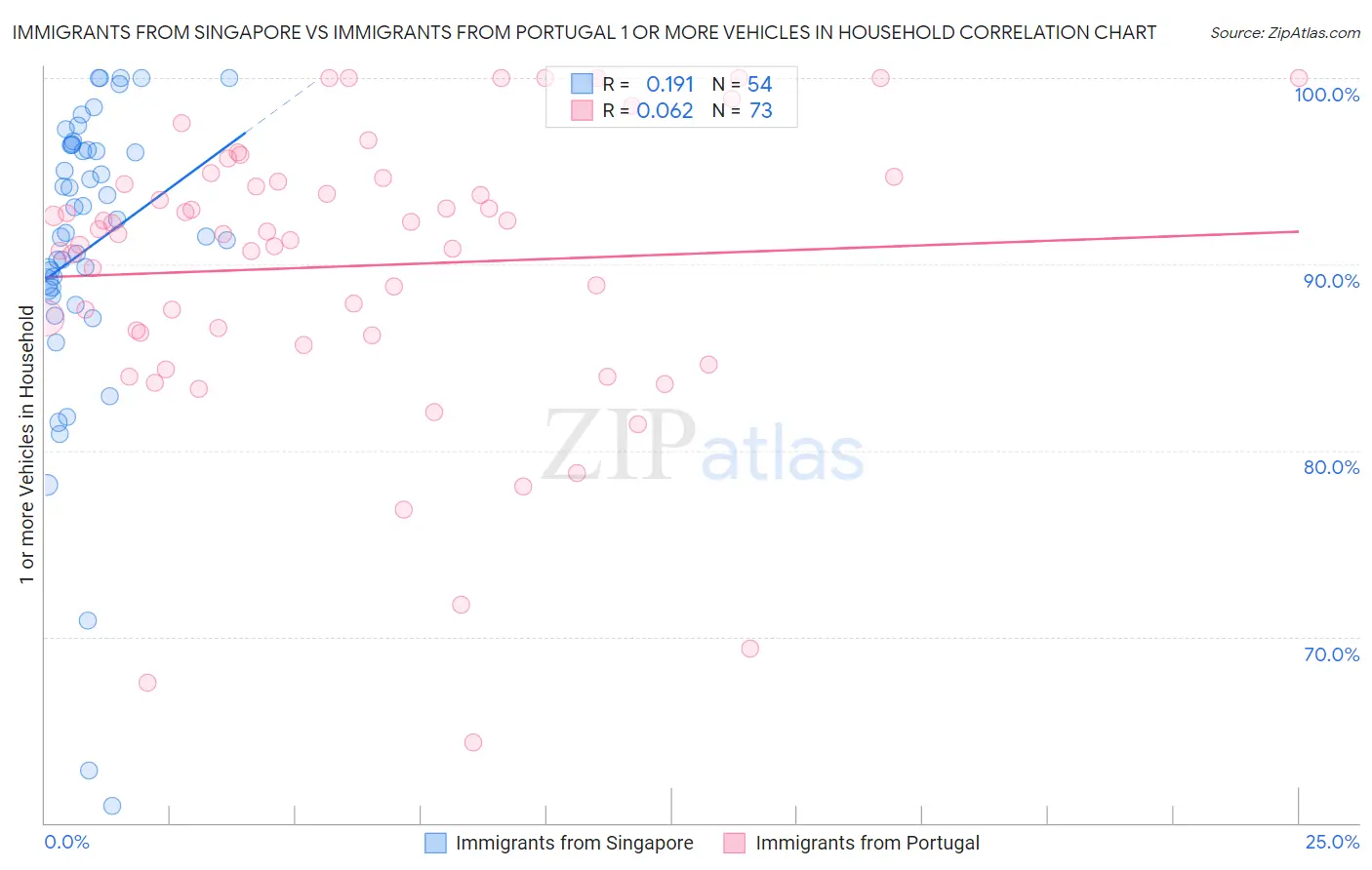 Immigrants from Singapore vs Immigrants from Portugal 1 or more Vehicles in Household