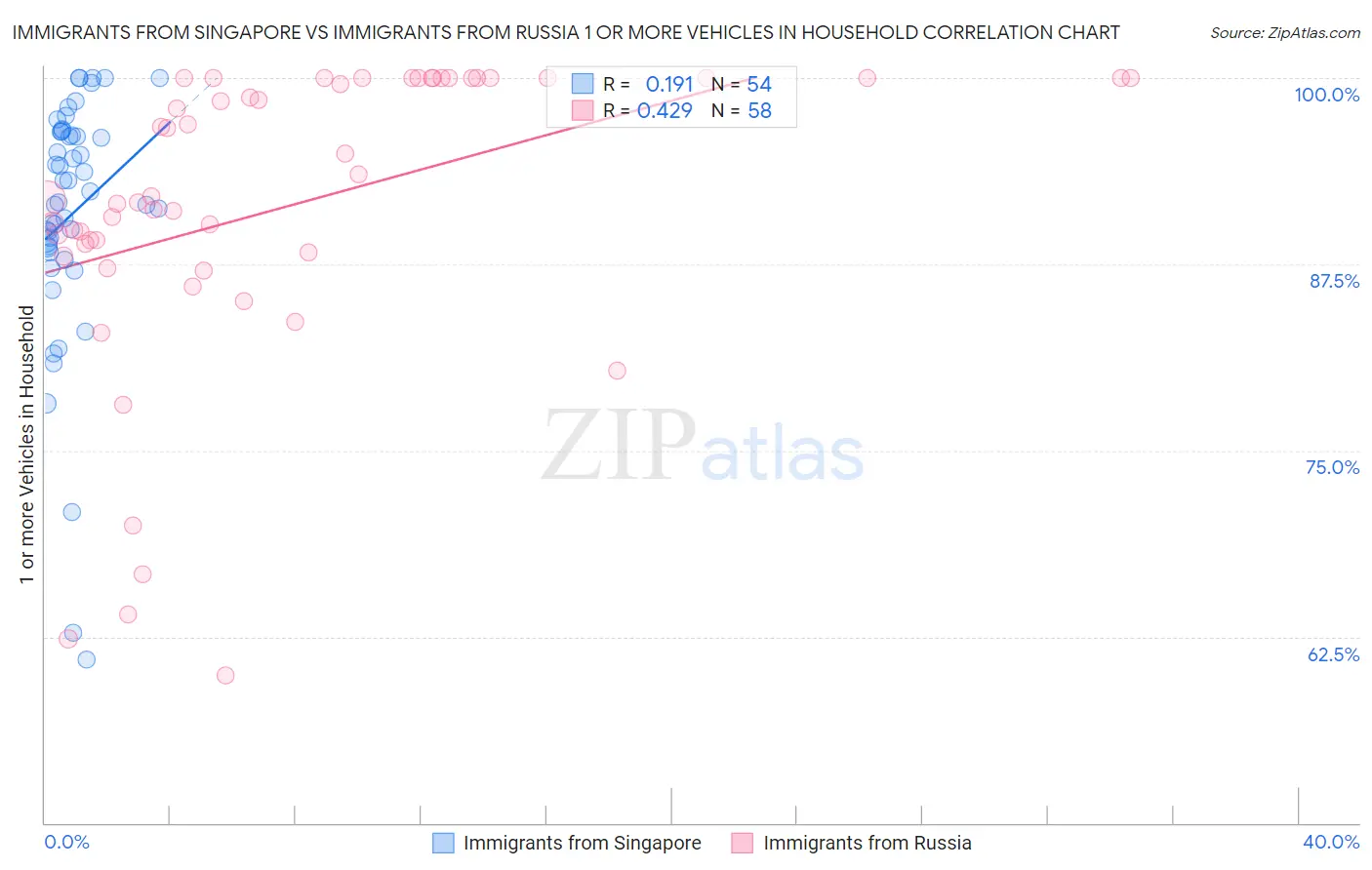 Immigrants from Singapore vs Immigrants from Russia 1 or more Vehicles in Household
