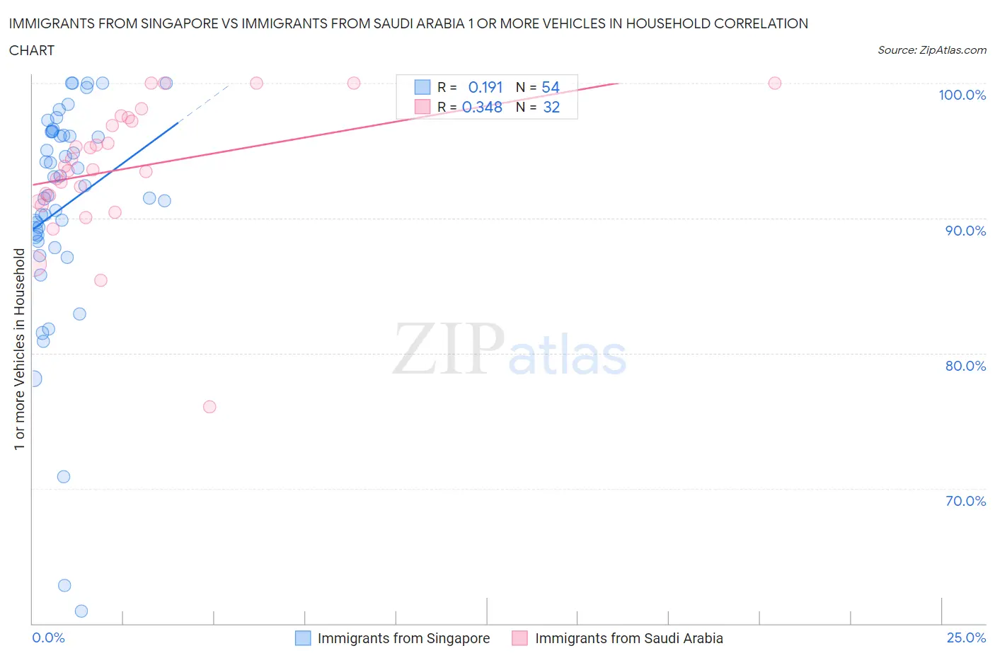 Immigrants from Singapore vs Immigrants from Saudi Arabia 1 or more Vehicles in Household