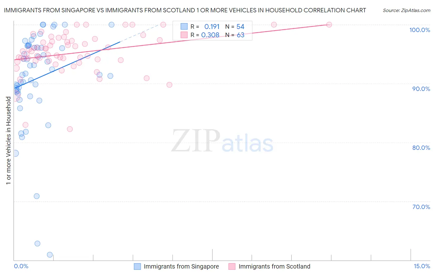 Immigrants from Singapore vs Immigrants from Scotland 1 or more Vehicles in Household