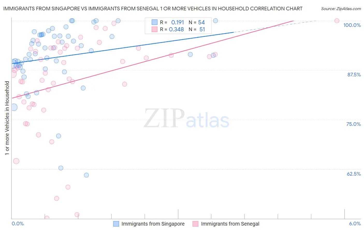 Immigrants from Singapore vs Immigrants from Senegal 1 or more Vehicles in Household
