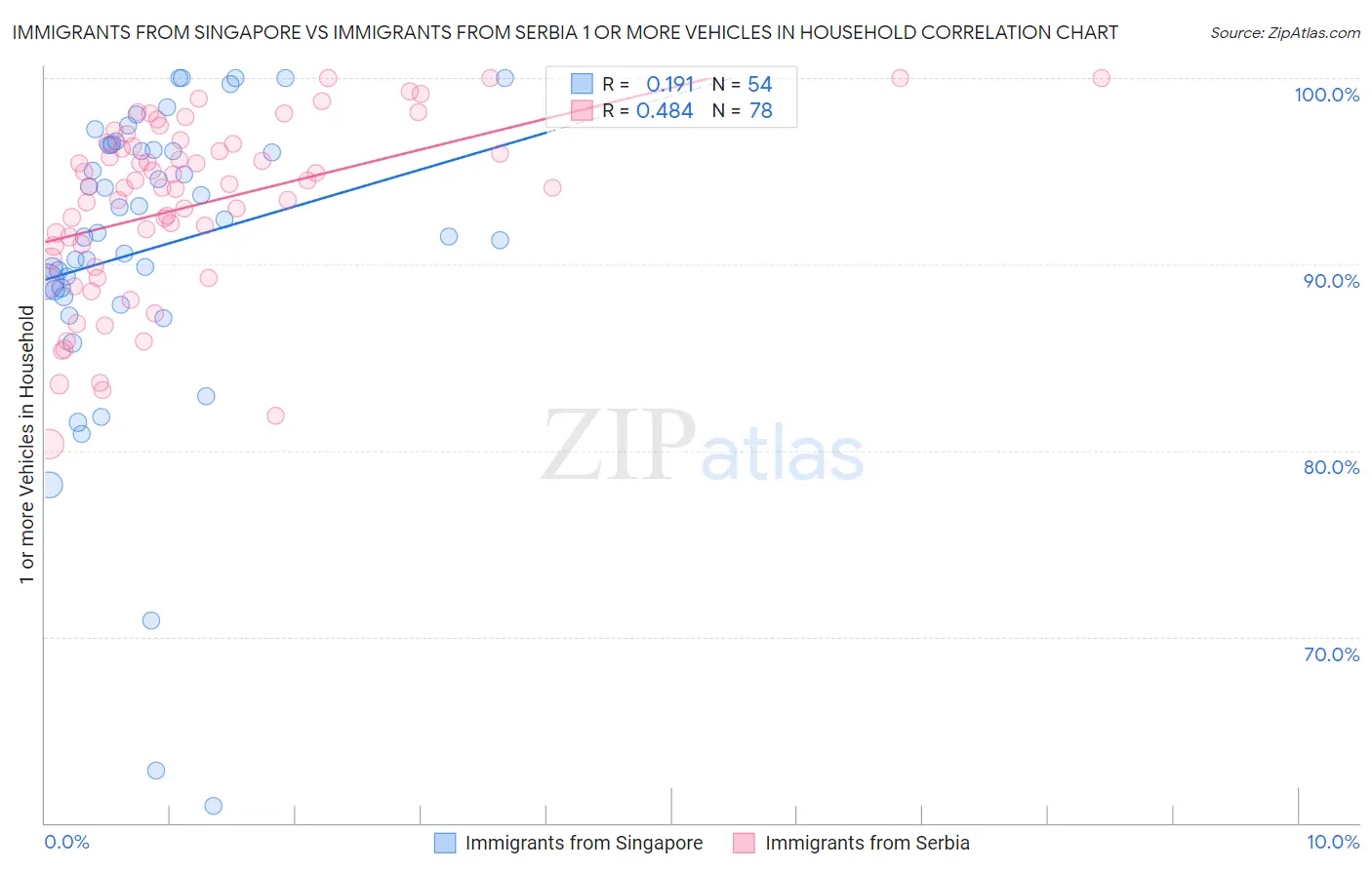 Immigrants from Singapore vs Immigrants from Serbia 1 or more Vehicles in Household