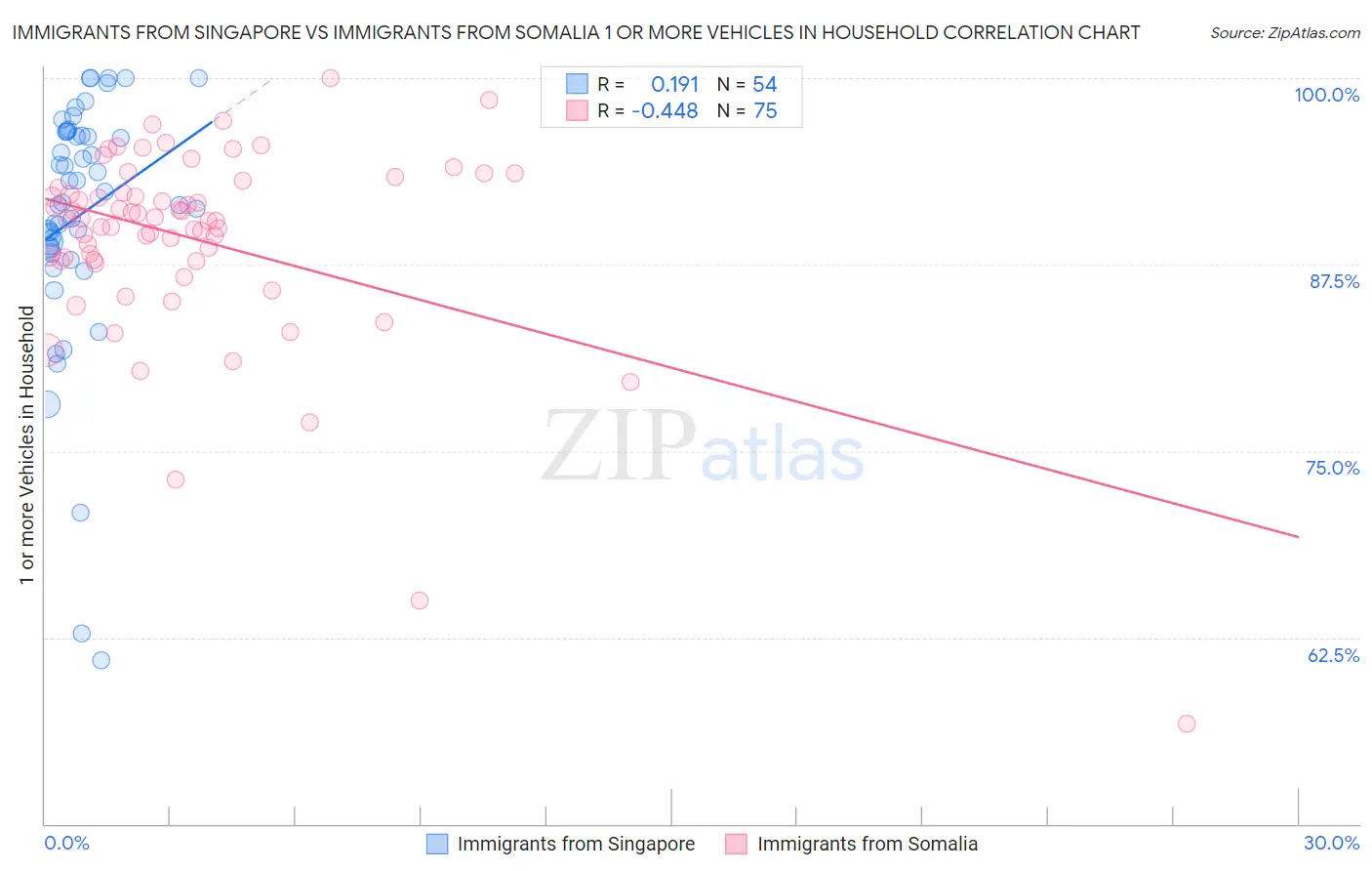 Immigrants from Singapore vs Immigrants from Somalia 1 or more Vehicles in Household