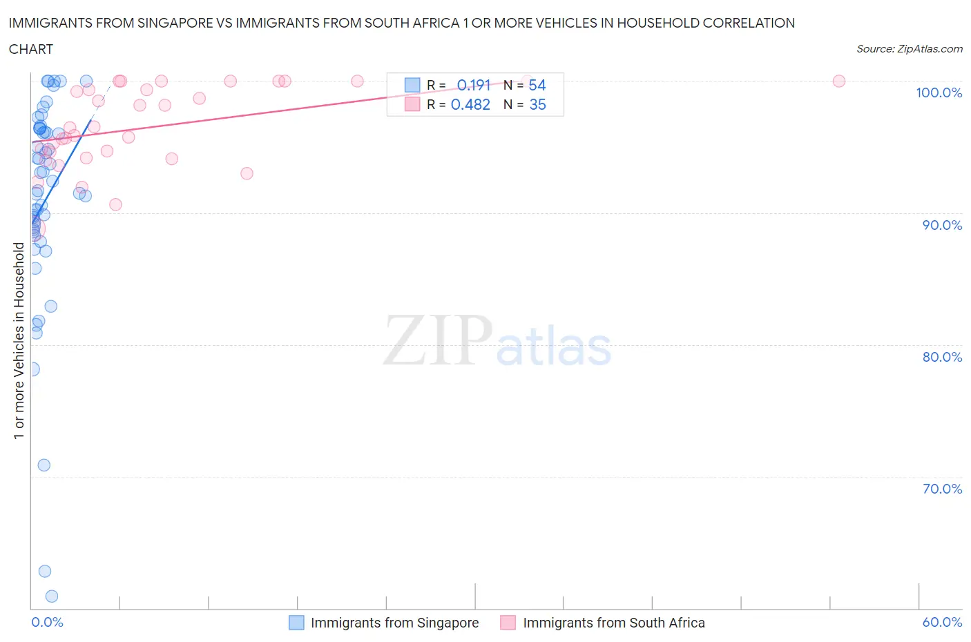 Immigrants from Singapore vs Immigrants from South Africa 1 or more Vehicles in Household