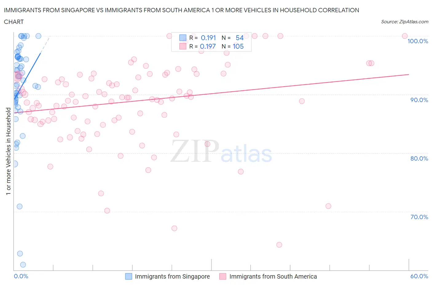 Immigrants from Singapore vs Immigrants from South America 1 or more Vehicles in Household