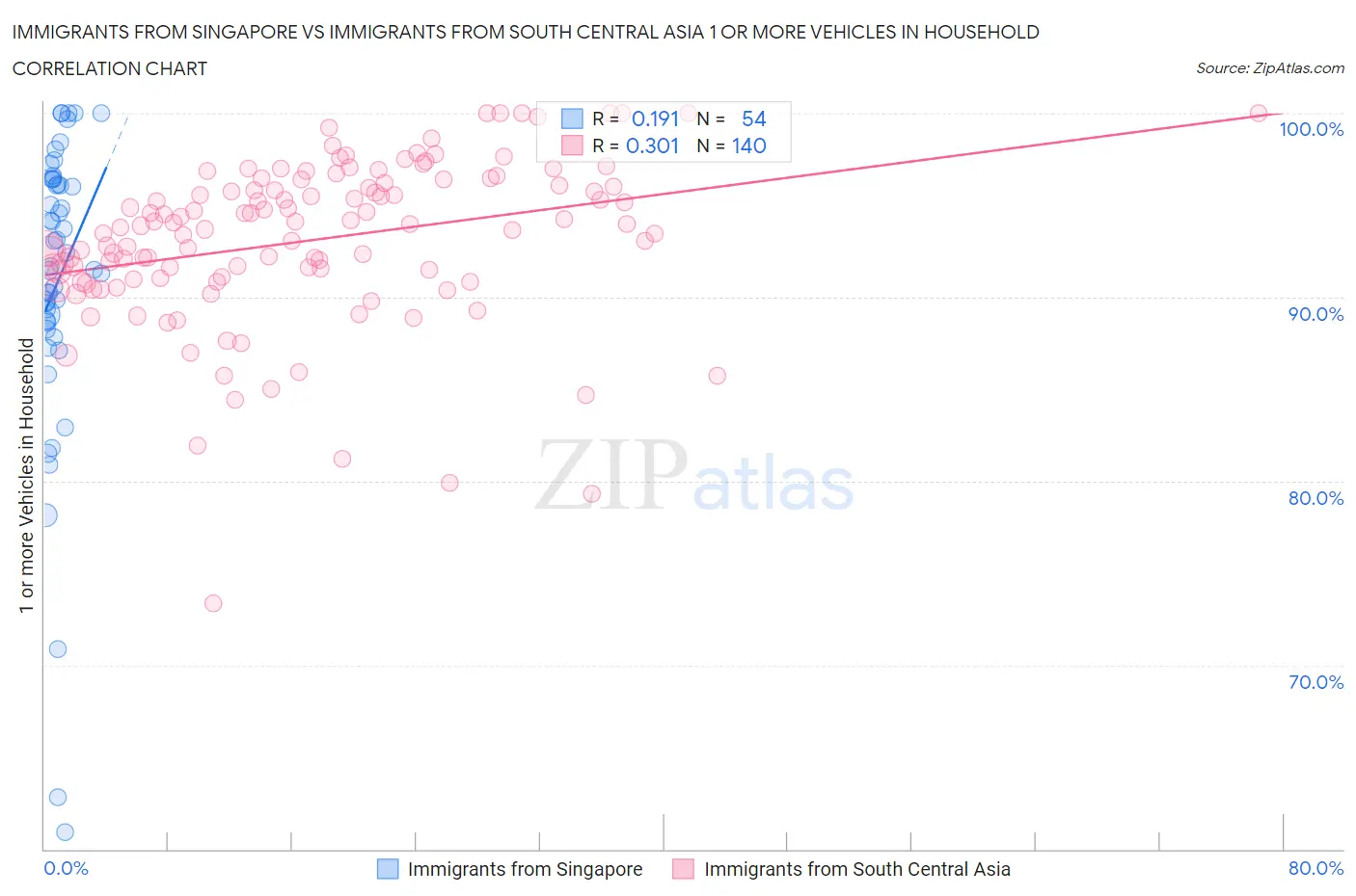 Immigrants from Singapore vs Immigrants from South Central Asia 1 or more Vehicles in Household