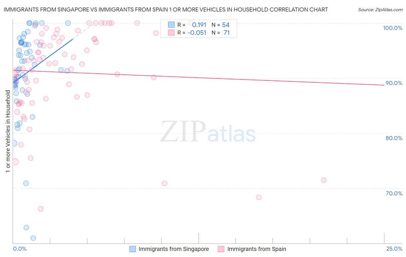 Immigrants from Singapore vs Immigrants from Spain 1 or more Vehicles in Household