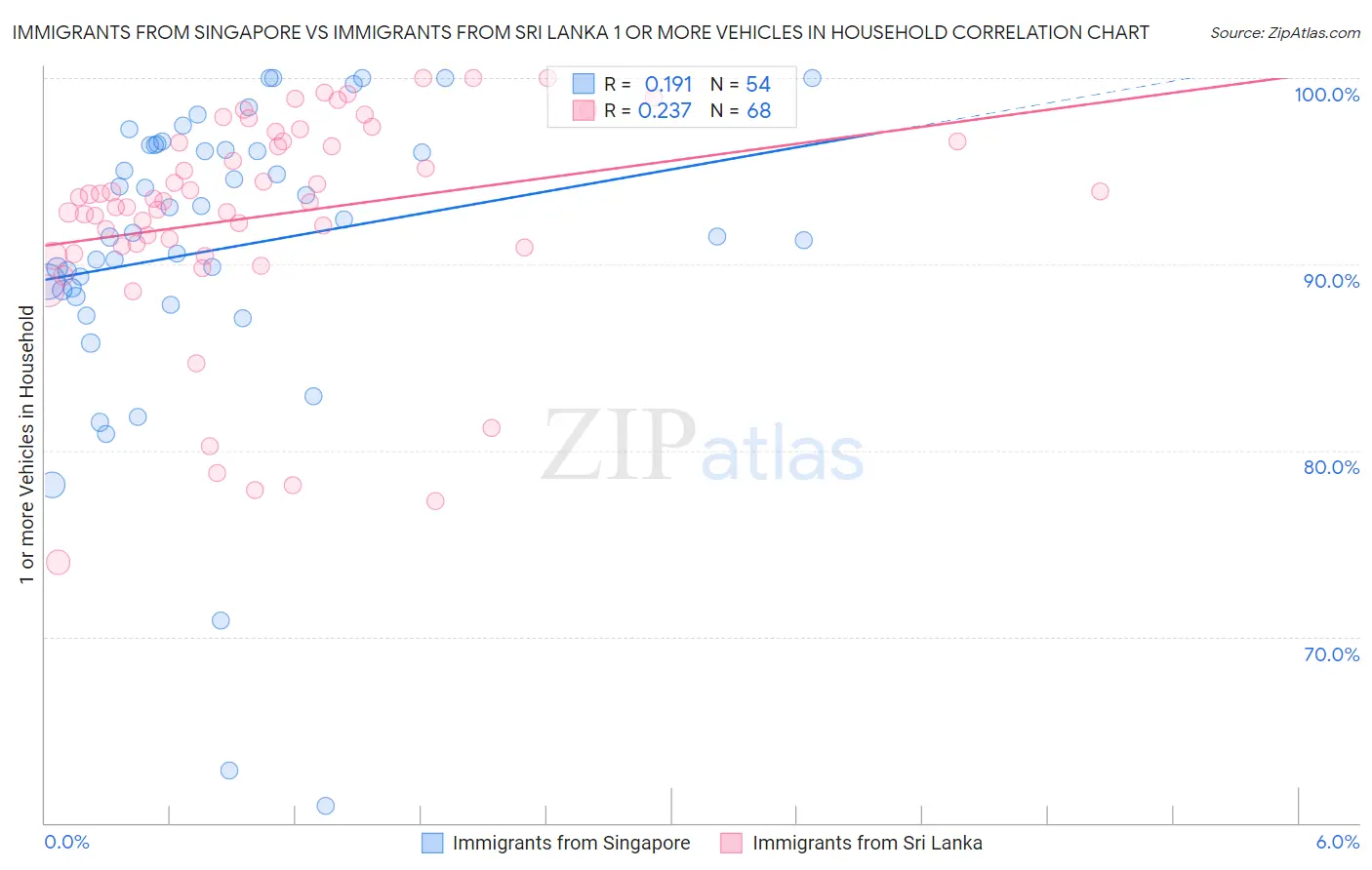 Immigrants from Singapore vs Immigrants from Sri Lanka 1 or more Vehicles in Household