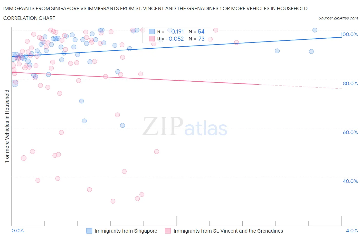 Immigrants from Singapore vs Immigrants from St. Vincent and the Grenadines 1 or more Vehicles in Household