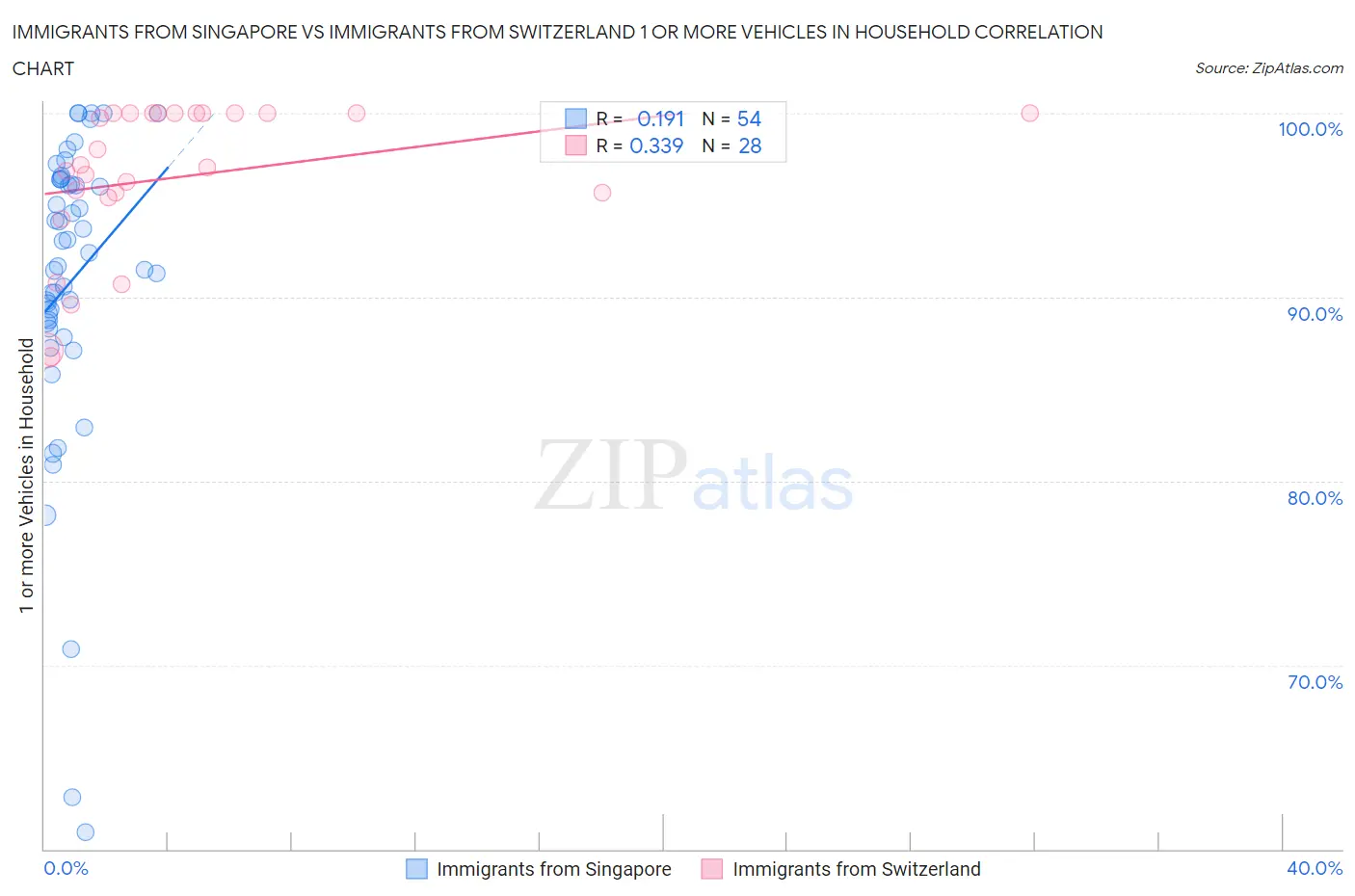 Immigrants from Singapore vs Immigrants from Switzerland 1 or more Vehicles in Household