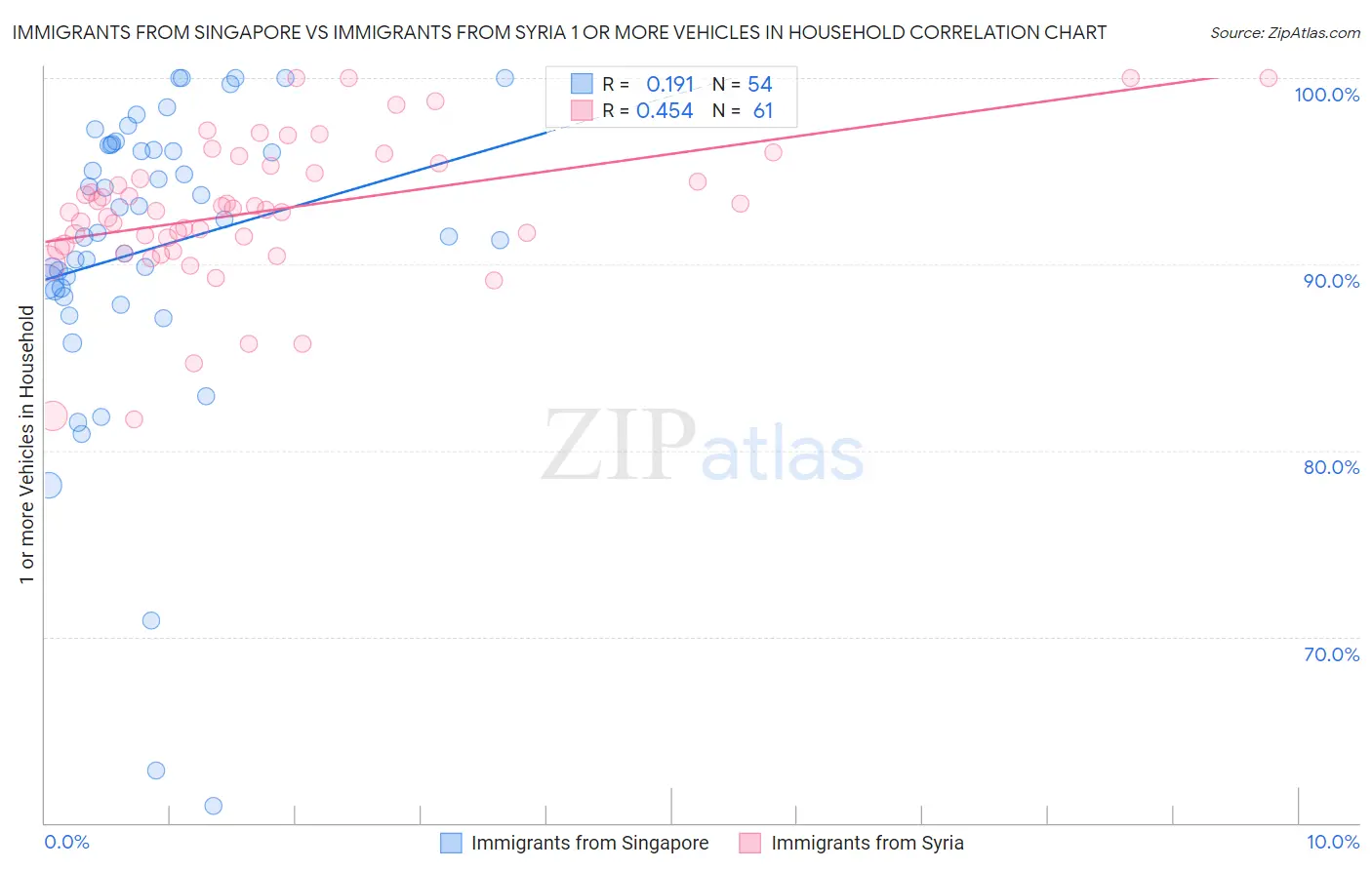Immigrants from Singapore vs Immigrants from Syria 1 or more Vehicles in Household