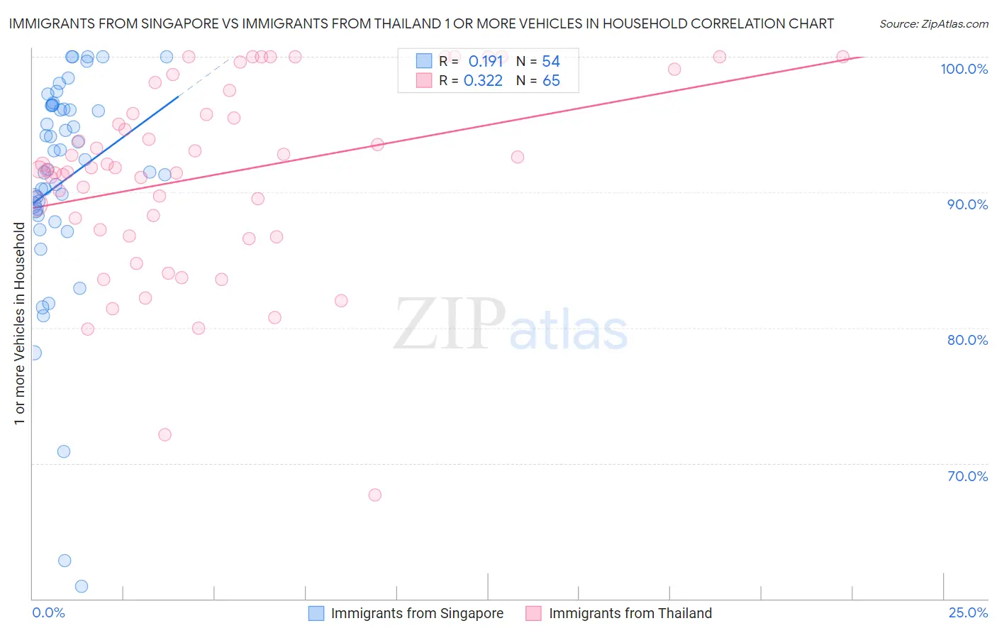 Immigrants from Singapore vs Immigrants from Thailand 1 or more Vehicles in Household