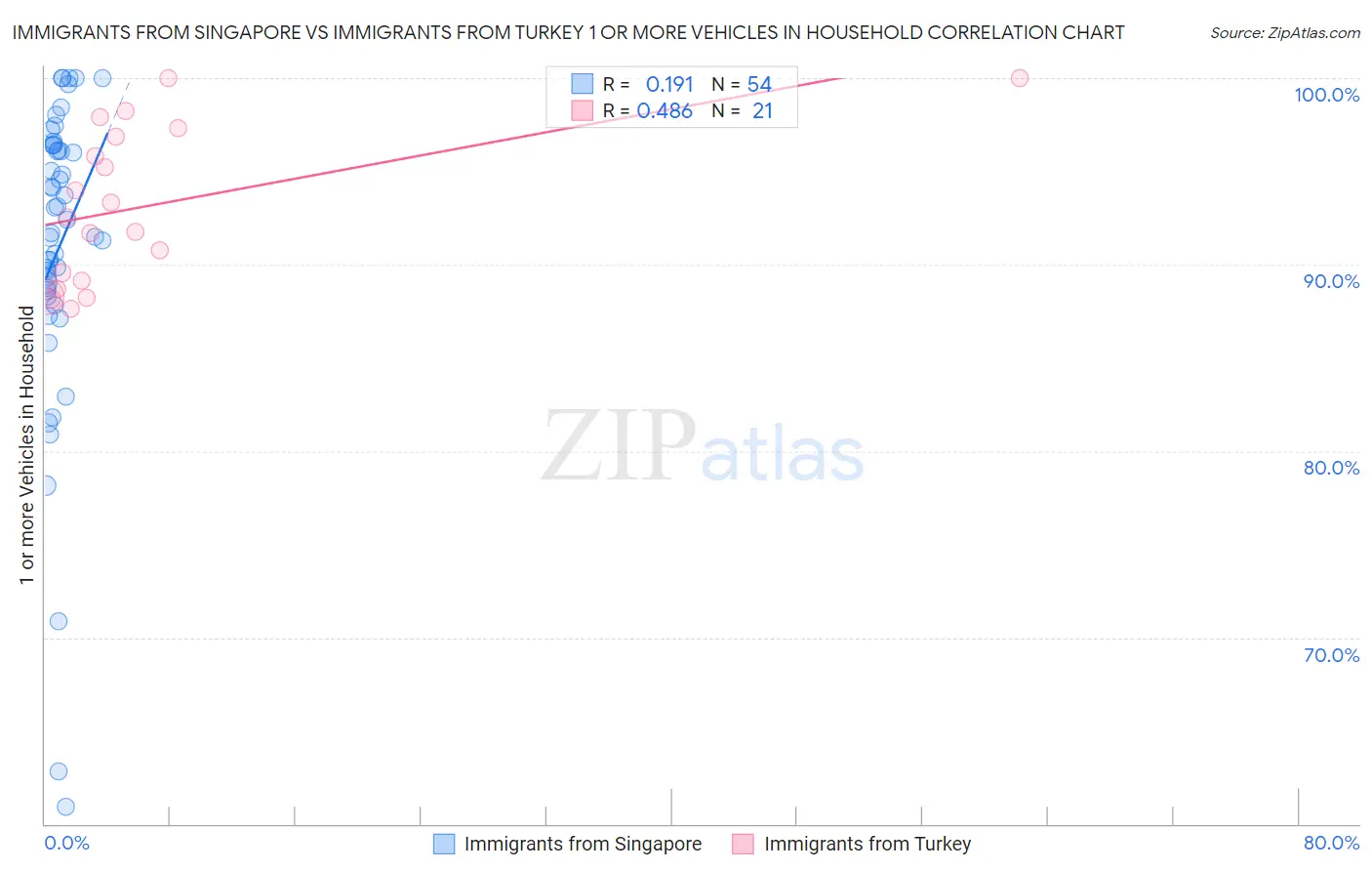 Immigrants from Singapore vs Immigrants from Turkey 1 or more Vehicles in Household