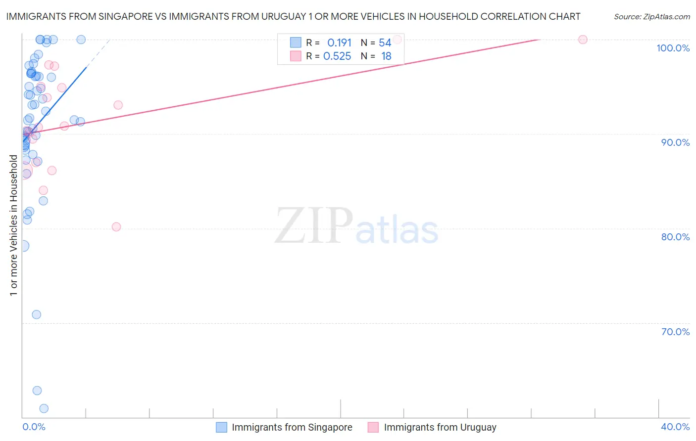Immigrants from Singapore vs Immigrants from Uruguay 1 or more Vehicles in Household