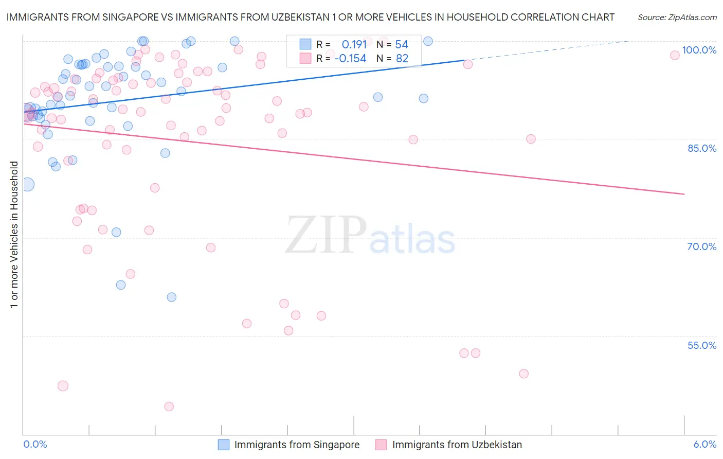 Immigrants from Singapore vs Immigrants from Uzbekistan 1 or more Vehicles in Household