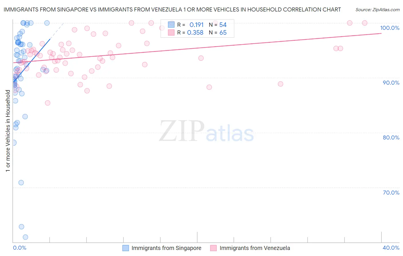 Immigrants from Singapore vs Immigrants from Venezuela 1 or more Vehicles in Household